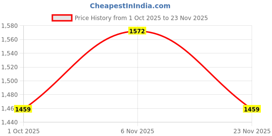 nykaa.com Carlton London Black with Polarised Lens Square Sunglasses (CLSM495) carlton london Price History Graph from 1 Oct 2025 to 23 Nov 2025