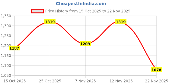 nykaa.com Carlton London Brown Square Toe Casual Women Block Heels carlton london Price History Graph from 15 Oct 2025 to 22 Nov 2025