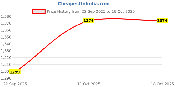 nykaa.com Carlton London Cream Solid Backstrap Wedges Heels carlton london Price History Graph from 22 Sep 2025 to 18 Oct 2025