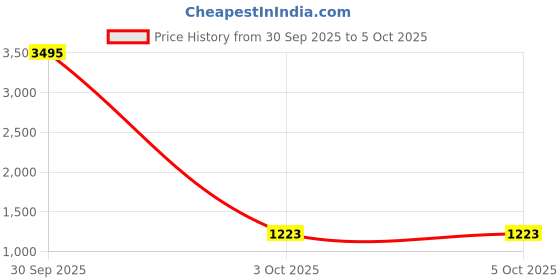 nykaa.com Carlton London Cream Textured Tote Bag with Gold Chain-Link Handles carlton london Price History Graph from 30 Sep 2025 to 4 Oct 2025