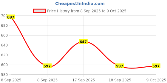 nykaa.com carlton london perfume Carlton London Face Palette Highly Pigmented & Long Lasting carlton london perfume Price History Graph from 8 Sep 2025 to 8 Oct 2025