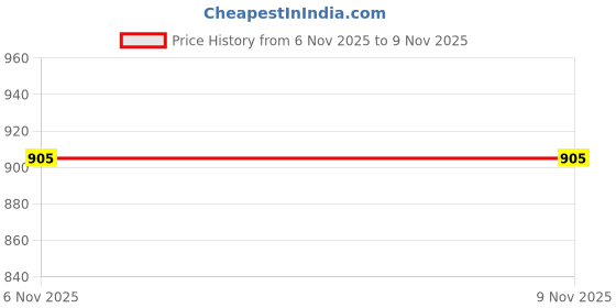 nykaa.com Carlton London Gold-Plated Contemporary Studs Earrings carlton london Price History Graph from 7 Sep 2025 to 6 Nov 2025