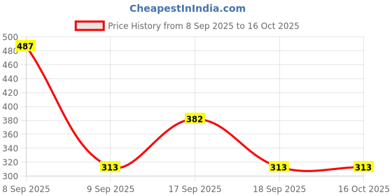nykaa.com carlton london perfume Carlton London Matte Finish Liquid Lipstick Intense Colour Transferproof & Long Lasting carlton london perfume Price History Graph from 8 Sep 2025 to 16 Oct 2025