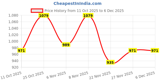 nykaa.com Carlton London Peach Slip-On Round Toe Casual Women Flats carlton london Price History Graph from 11 Oct 2025 to 5 Dec 2025