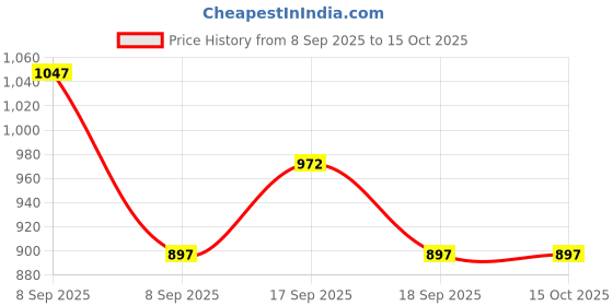 nykaa.com carlton london perfume Carlton London Creamy Matte Stick Lipsticks Transferproof & Long Lasting - Set Of 8 carlton london perfume Price History Graph from 8 Sep 2025 to 14 Oct 2025