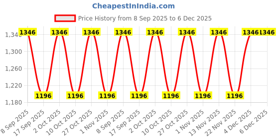 nykaa.com carlton london perfume Carlton London Enigma Perfume Gift Set For Men carlton london perfume Price History Graph from 8 Sep 2025 to 6 Dec 2025