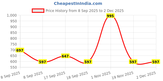 nykaa.com carlton london perfume Carlton London Face Palette Highly Pigmented & Long Lasting carlton london perfume Price History Graph from 8 Sep 2025 to 2 Dec 2025