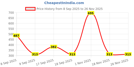 nykaa.com carlton london perfume Carlton London Matte Finish Liquid Lipstick Intense Colour Transferproof & Long Lasting carlton london perfume Price History Graph from 8 Sep 2025 to 25 Nov 2025