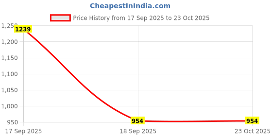 nykaa.com Carlton London Perfume Creme Matte Bullet Lipstick - Pack of 3 carlton london perfume Price History Graph from 17 Sep 2025 to 23 Oct 2025