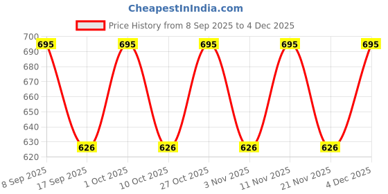 nykaa.com Carlton London Perfume Fantacy Gift Set Of 4 carlton london perfume Price History Graph from 8 Sep 2025 to 4 Dec 2025