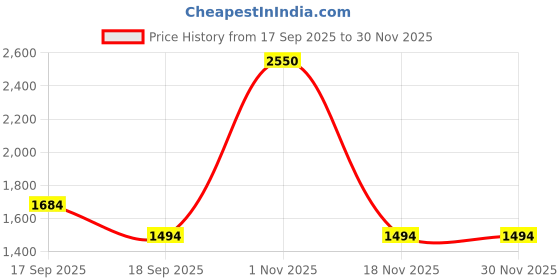 nykaa.com Carlton London Perfume Kajal + Black Mascara + Marque Matte Lipstick & Eyeshadow Palette Combo carlton london perfume Price History Graph from 17 Sep 2025 to 30 Nov 2025
