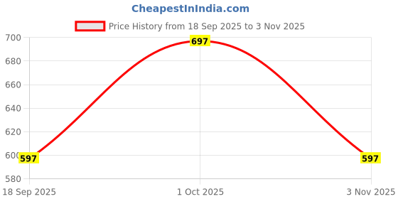 nykaa.com Carlton London Perfume Limited Edition Incense Perfume for Men carlton london perfume Price History Graph from 18 Sep 2025 to 3 Nov 2025