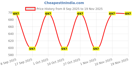 nykaa.com Carlton London Perfume Men Incense Perfume carlton london perfume Price History Graph from 8 Sep 2025 to 18 Nov 2025