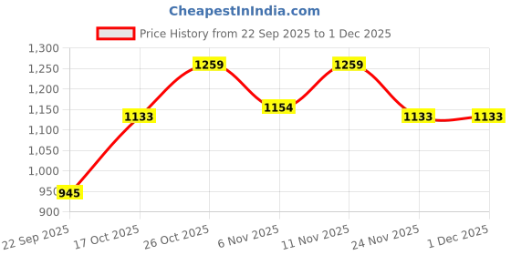 nykaa.com Carlton London Pink Textured Slip-On Casual Wear Open Toe Flats carlton london Price History Graph from 22 Sep 2025 to 1 Dec 2025