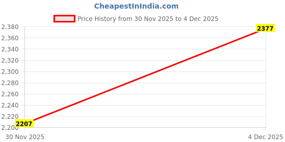 nykaa.com Carlton London Premium Women Transparent & Pink Polarised & UV Protected Sunglasses - CLSW088 carlton london Price History Graph from 30 Nov 2025 to 4 Dec 2025