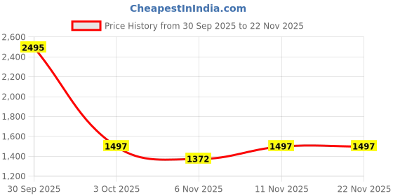 nykaa.com Carlton London Raffaella Black Textured Sling Bag (M) carlton london Price History Graph from 30 Sep 2025 to 22 Nov 2025