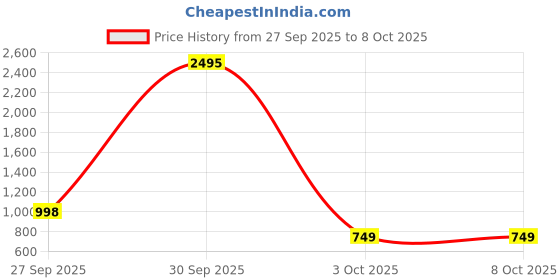 nykaa.com Carlton London Silver Croc-Texture Glitter Envelope Clutch carlton london Price History Graph from 27 Sep 2025 to 7 Oct 2025