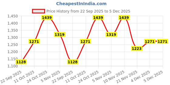 nykaa.com Carlton London Solid Fashionable Beige Color Flatform Heel Backstrap Comfort Sandals carlton london Price History Graph from 22 Sep 2025 to 4 Dec 2025