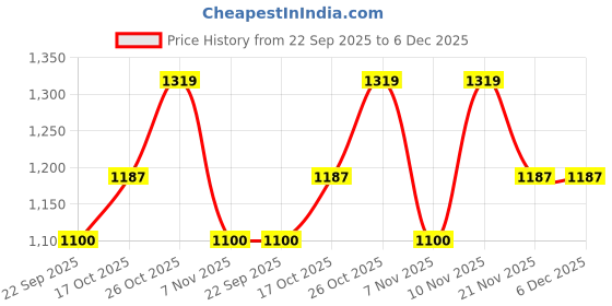 nykaa.com Carlton London Tan Solid Round Toe Casual Ballerinas carlton london Price History Graph from 22 Sep 2025 to 6 Dec 2025
