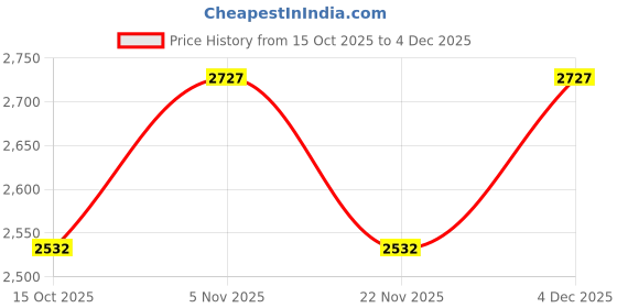 nykaa.com Carlton London Unisex Premium Metallic & Black Toned Grey Uv With Polarised Lens Sunglasses carlton london Price History Graph from 15 Oct 2025 to 4 Dec 2025