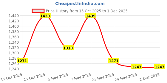 nykaa.com Carlton London Wine Textured Women Block Pumps carlton london Price History Graph from 15 Oct 2025 to 1 Dec 2025