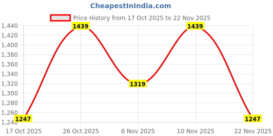 nykaa.com Carlton London Women Camel Color Comfortable Backstrap Sandals carlton london Price History Graph from 17 Oct 2025 to 22 Nov 2025