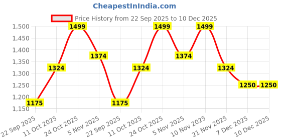 nykaa.com Carlton London Women Comfortable Slip-On Black Loafers with Chain carlton london Price History Graph from 22 Sep 2025 to 10 Dec 2025