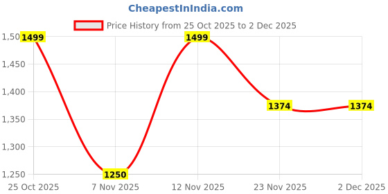 nykaa.com Carlton London Women Embellished Statement Studded Lavender Block Sandal Heels carlton london Price History Graph from 25 Oct 2025 to 1 Dec 2025