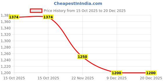 nykaa.com Carlton London Women Off White Ankle-Strap Block Heel Sandals with Gold Stud Accents carlton london Price History Graph from 15 Oct 2025 to 20 Dec 2025