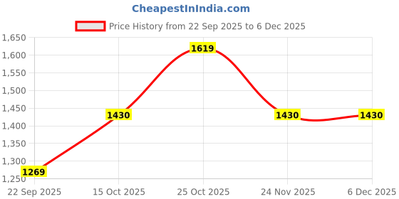 nykaa.com Carlton London Women Pink Slip On Pointed Toe Pumps carlton london Price History Graph from 22 Sep 2025 to 6 Dec 2025