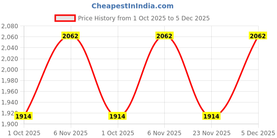 nykaa.com Carlton London Women Polycarbonate UV Protected Black Dial Rectangle Sunglasses carlton london Price History Graph from 1 Oct 2025 to 5 Dec 2025