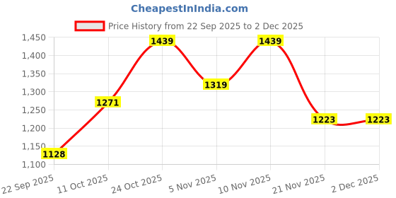nykaa.com Carlton London Womens Black Color Slip-On Solid Comfortable Sandals carlton london Price History Graph from 22 Sep 2025 to 1 Dec 2025