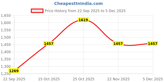 nykaa.com Carlton London Women's Copper Embellished Sandal Heels carlton london Price History Graph from 22 Sep 2025 to 5 Dec 2025
