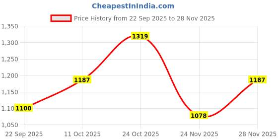 nykaa.com Carlton London Womens Crisp Double Strap Platform Sandal - Beige carlton london Price History Graph from 22 Sep 2025 to 24 Nov 2025