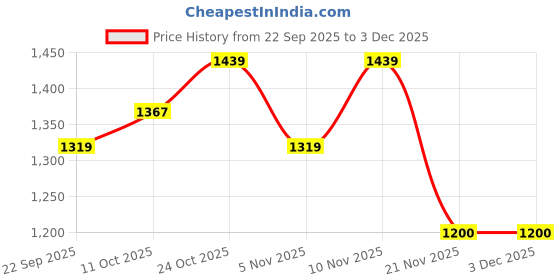 nykaa.com Carlton London Womens Grey Color Slip-On Solid Comfortable Sandals carlton london Price History Graph from 22 Sep 2025 to 2 Dec 2025