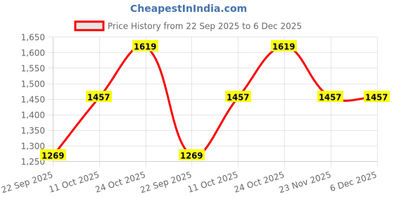 nykaa.com Carlton London Womens Metallic Crisscross Cork Wedges Heels - Rose Gold carlton london Price History Graph from 22 Sep 2025 to 6 Dec 2025