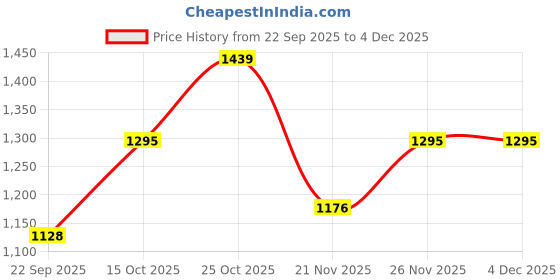 nykaa.com Carlton London Women's Multi-Strap Wedge Sandals With Metallic Detail carlton london Price History Graph from 22 Sep 2025 to 3 Dec 2025