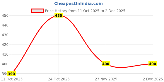 nykaa.com Carlton London Womens Pista Green Color Solid Comfortable Flip Flops carlton london Price History Graph from 11 Oct 2025 to 1 Dec 2025