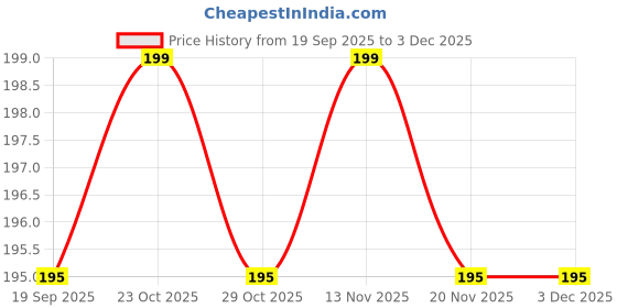 nykaa.com Carmesi Cushiony Soft Panty Liners, Protect Against Spotting & Light Discharge - Pack Of 50 carmesi Price History Graph from 19 Sep 2025 to 3 Dec 2025