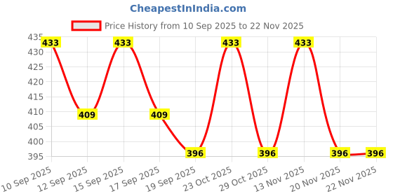 nykaa.com Carmesi Eyebrow Razor + Faces Canada Magneteyes Eyeliner Combo faces canada Price History Graph from 10 Sep 2025 to 22 Nov 2025