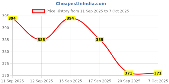 nykaa.com Carmesi Face & Eyebrow Razor Combo carmesi Price History Graph from 11 Sep 2025 to 6 Oct 2025