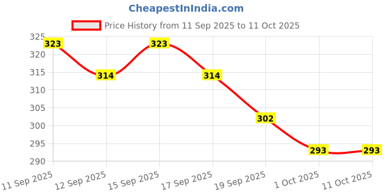 nykaa.com Carmesi Face Shaving Kit - 3 Reusable Face Razors & 1 Pre + Post-Shave Facial Shaving Balm carmesi Price History Graph from 11 Sep 2025 to 10 Oct 2025