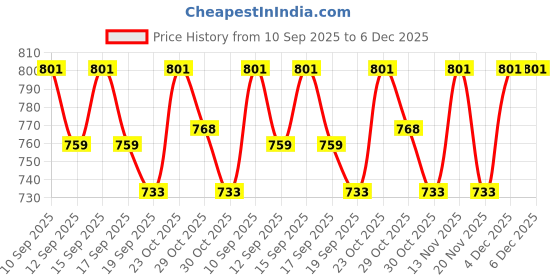 nykaa.com Carmesi Facial Razor + Faces Canada Primer + Faces Canada Moisturizer Combo faces canada Price History Graph from 10 Sep 2025 to 4 Dec 2025