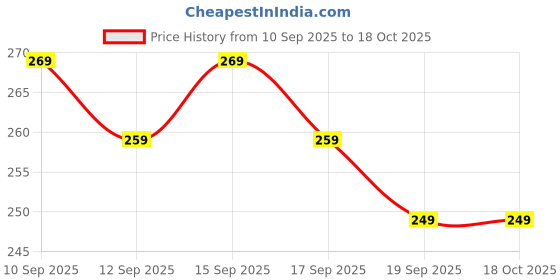 nykaa.com Carmesi Reusable Menstrual Cup for Women With Free Pouch carmesi Price History Graph from 10 Sep 2025 to 17 Oct 2025