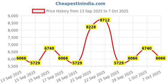 nykaa.com Carolina Herrera Bad Boy Cobalt Elixir Eau De Parfum For Him carolina herrera Price History Graph from 13 Sep 2025 to 7 Oct 2025