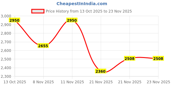 nykaa.com Carolina Herrera Bad Boy Deodorant Spray carolina herrera Price History Graph from 13 Oct 2025 to 22 Nov 2025