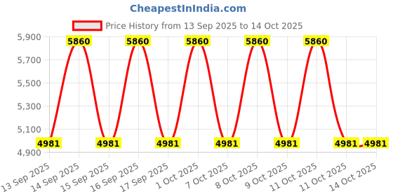 nykaa.com Carolina Herrera Bad Boy Eau De Toilette carolina herrera Price History Graph from 13 Sep 2025 to 14 Oct 2025