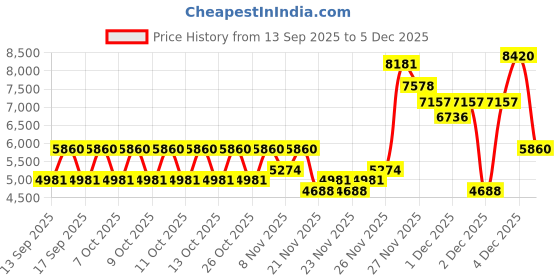 nykaa.com Carolina Herrera Bad Boy Eau De Toilette For Him carolina herrera Price History Graph from 13 Sep 2025 to 4 Dec 2025