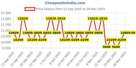 nykaa.com Carolina Herrera Good Girl Blush Elixir Eau de Parfum For Her carolina herrera Price History Graph from 13 Sep 2025 to 28 Nov 2025