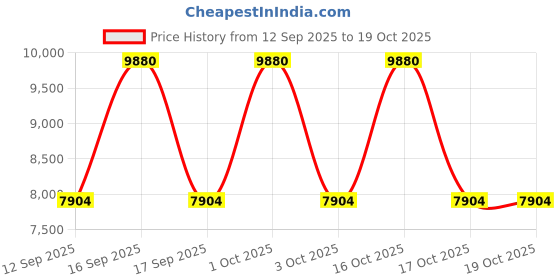 nykaa.com Carolina Herrera Good Girl Blush With Body Lotion carolina herrera Price History Graph from 12 Sep 2025 to 19 Oct 2025